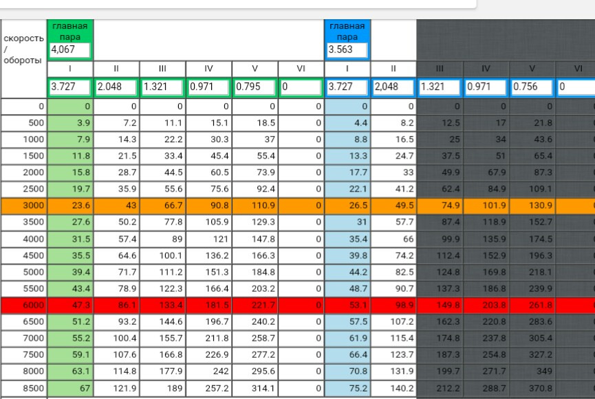 Таблица скорости. Обороты и скорость ВАЗ 2114 таблица. Таблица скорости пары 4.1 ВАЗ. ВАЗ 2110 5 скорость 4000 оборотов. Соотношение оборотов двигателя и скорости.
