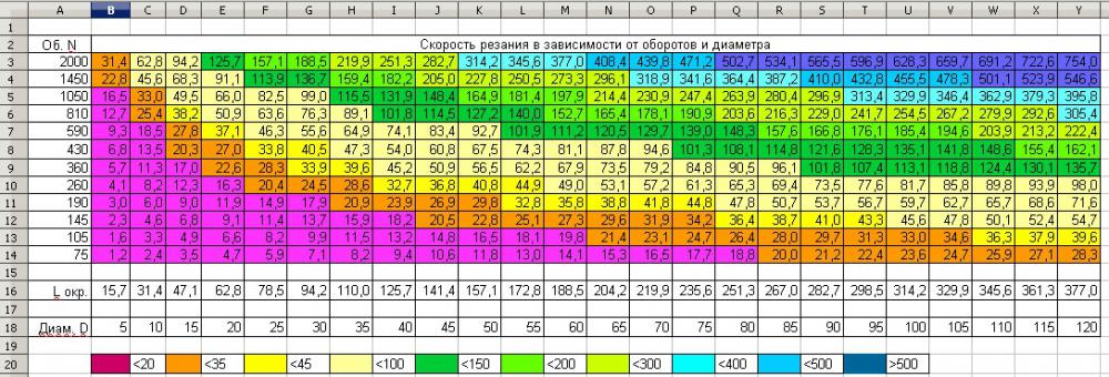Скорость диаметр обороты. Таблица частоты обработки металла на токарном станке. Таблица оборотов станка по диаметру сверла. Таблица оборотов шпинделя токарного станка. Диаметр сверла и обороты таблица.